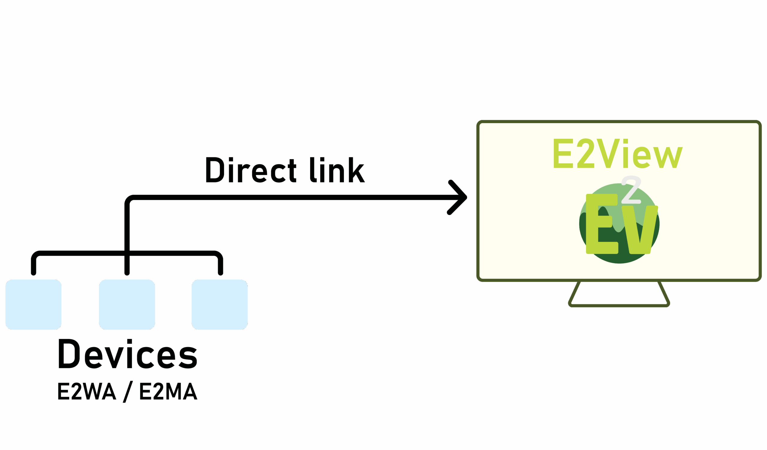 affichage consommation énergie atelier direct sans cloud